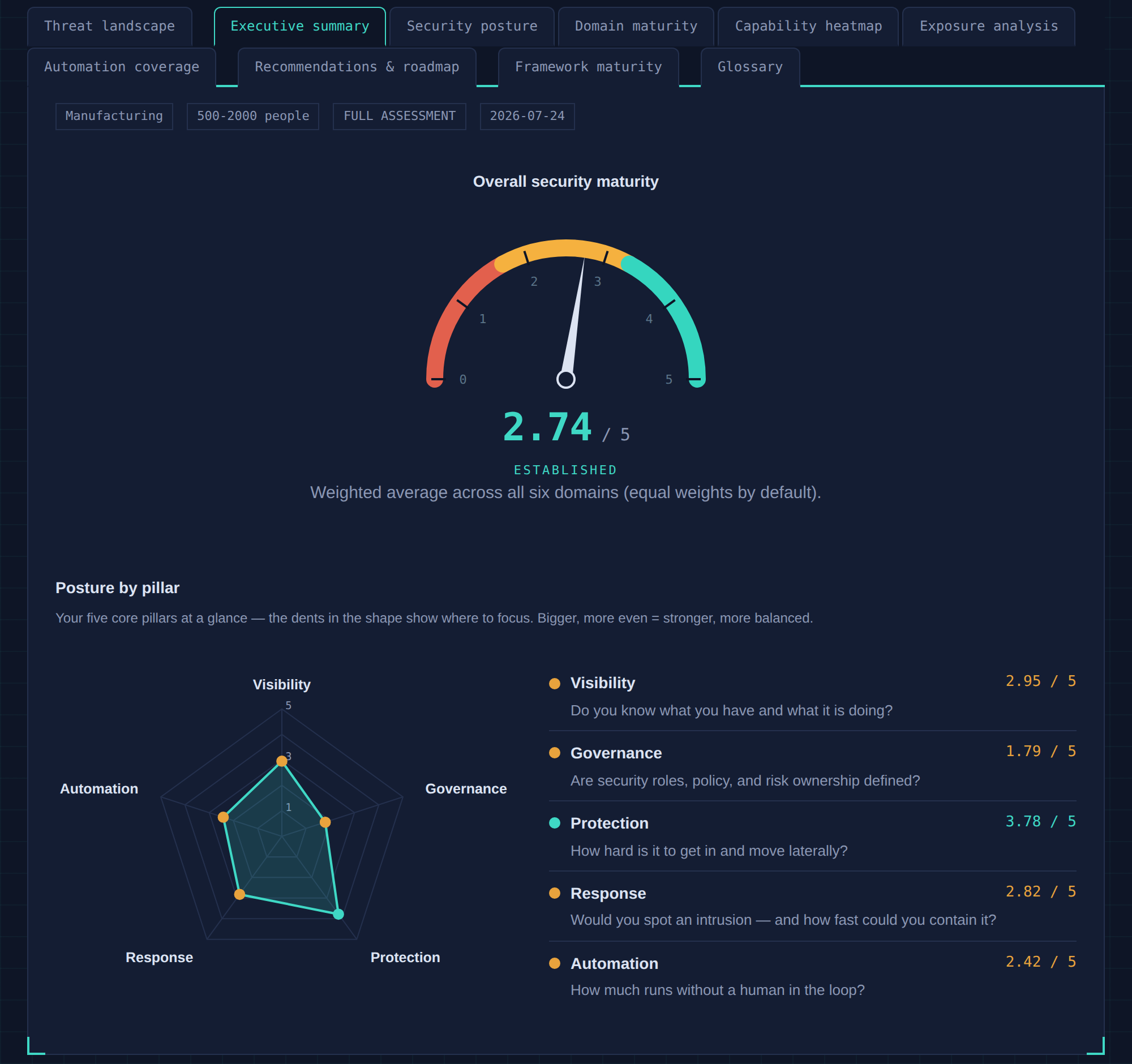 Blueprint executive summary — overall security maturity gauge and five-pillar radar.