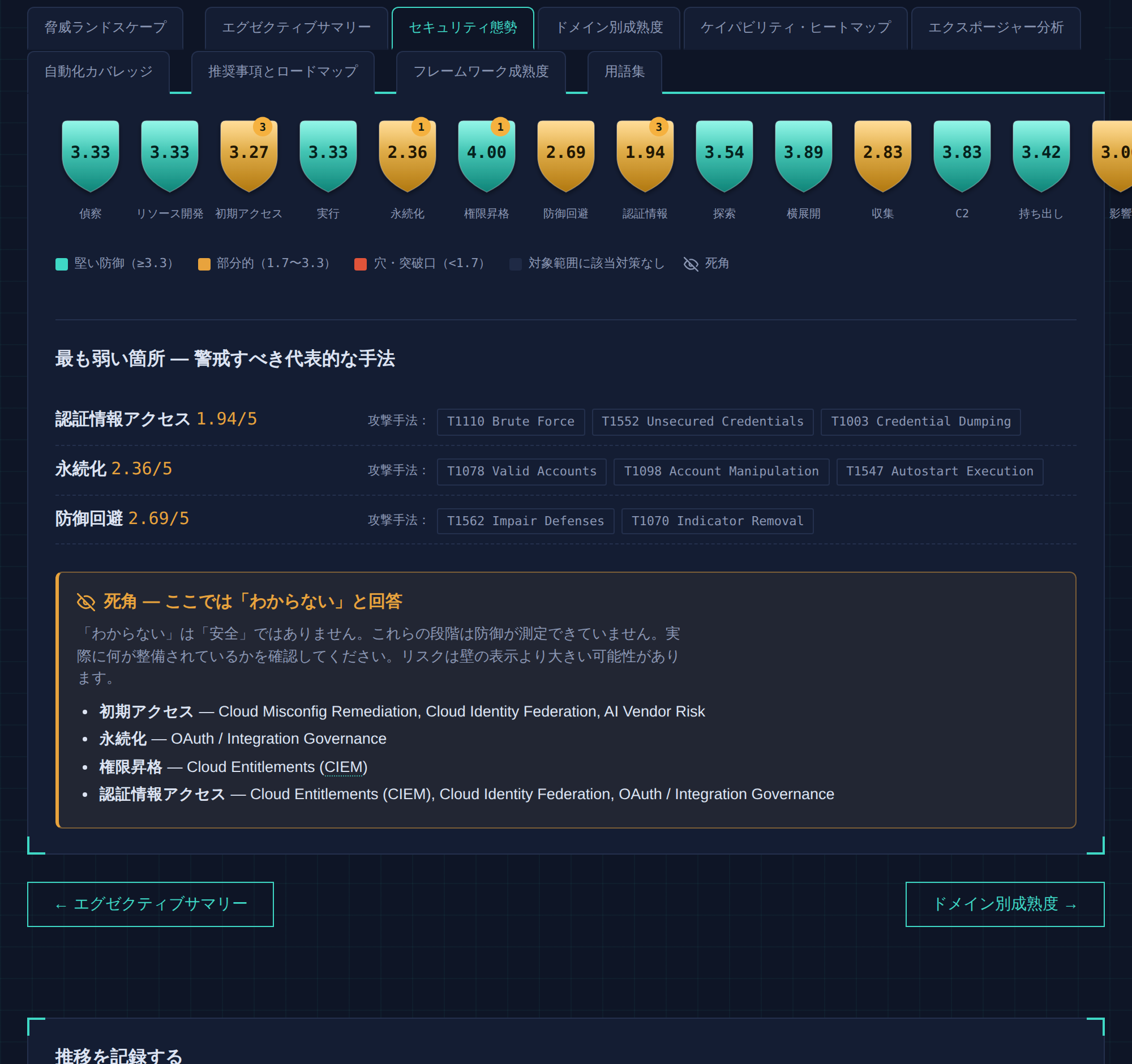 Blueprint セキュリティポスチャー — 攻撃チェーン全体の防御力。