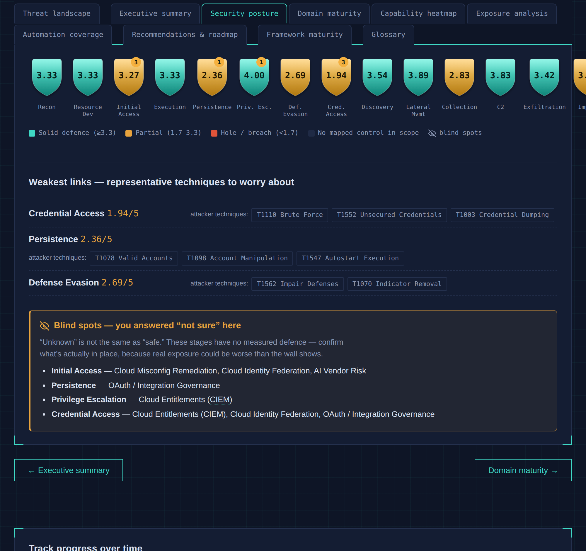 Blueprint security posture — defence across the attack chain.